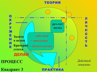 ЛИЧНОСТЬ ОКРУЖЕНИЕ ПРОЦЕСС Квадрант  3 поведение обязательства Критерий успеха Задача в целом ДЕЛАЙ Действуй локально ТЕОРИЯ ПРАКТИКА 4 рез-тат /  вклад 1 действия + = 2 3 