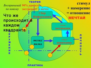 ЛИЧНОСТЬ ОКРУЖЕНИЕ стимул  + намерение = отношение МЕЧТАЙ Сбор Информации Воспринимай по новому Что же происходит в каждом квадранте 90%  проектов застревают в мечте ТЕОРИЯ ПРАКТИКА 2 3 4 вклад /  вклад 1 стимул   понимание задачи   мотивация 