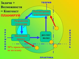 ЛИЧНОСТЬ ОКРУЖЕНИЕ Задачи + Возможности = Контекст ПЛАНИРУЙ Пилотный проект 90%  проектов идут не по плану ТЕОРИЯ ПРАКТИКА 3 4 рез-тат /  вклад 1 Рассмотрение альтернатив Разработка стратегии 2 