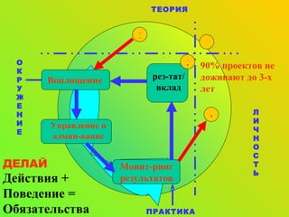 ЛИЧНОСТЬ ОКРУЖЕНИЕ Действия +   Поведение =   Обязательства ДЕЛАЙ Монит-ринг результатов 90%  проектов не доживают до 3-х лет ТЕОРИЯ ПРАКТИКА 4 рез-тат /  вклад 1 Воплощение Управление и админ-вание 2 3 