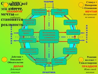 ЛИЧНОСТЬ ОКРУЖЕНИЕ Соединяя всё это вместе, мечты становятся реальностью ТЕОРИЯ ПРАКТИКА 2 3 4 1 Стимул + Намерение  = Отношение МЕЧТАЙ Воспринимай по новому 1 Сбор информации Понимание Мотивация Пилотный проект Рассмотрение альтернатив Разработка стратегии Мониторинг результатов Воплощение Управление и админист-вание Результаты участников Получение навыков Суждение Задачи +  Возмож-ти  = Контекст ПЛАНИРУЙ Думай глобально 2 Действия + Поведение = Обязательства ДЕЛАЙ Действуй локально 3 Реакция  на ответ =   Удовлетворение ПРАЗДНУЙ Живи своей жизнью 4 Возможности,  освобождение,  гуманизм и взаимозависимость 