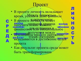 ЛИЧНОСТЬ СРЕДА Проект В проекте личность вкладывает время ,  усилия и даже финансы вклад В проекте личность может получить новые навыки ,  финансовое или эмоциональное признание рез-тат В успешном проекте окружение вкладывается в достижение целей проекта вклад Как результат проекта среда может быть трансформирована рез-тат Между личностью и окружением открытая граница для отдавания и получения между этими секторами 