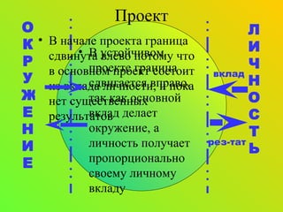 ЛИЧНОСТЬ ОКРУЖЕНИЕ Проект В начале проекта граница сдвинута влево   потому что в основном проект состоит из вклада личности ,  и пока  нет существенных результатов вклад В устойчивом проекте граница сдвигается вправо, так как основной вклад делает окружение ,  а личность получает пропорционально своему личному вкладу рез-тат 