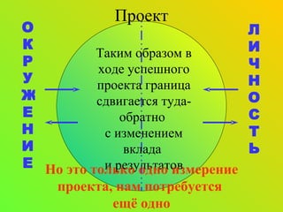 ЛИЧНОСТЬ ОКРУЖЕНИЕ Проект Таким образом в ходе успешного проекта граница сдвигается   туда-обратно  с изменением вклада  и результатов Но это только одно измерение проекта, нам потребуется  ещё одно 