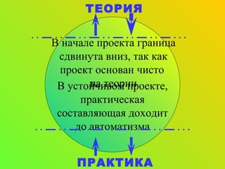 В устойчивом проекте ,  практическая составляющая доходит до автоматизма ТЕОРИЯ ПРАКТИКА В начале проекта граница сдвинута вниз ,  так как проект основан чисто  на теории 