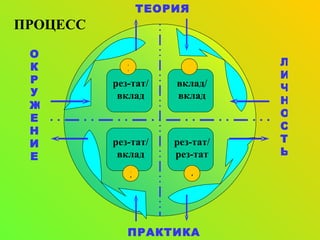 ЛИЧНОСТЬ ОКРУЖЕНИЕ ПРОЦЕСС ТЕОРИЯ ПРАКТИКА рез-тат /  вклад 2 рез-тат /  вклад 3 рез-тат /  рез-тат 4 вклад /  вклад 1 
