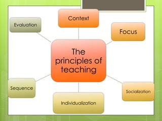 Context
Evaluation

Focus

The
principles of
teaching
Sequence

Socialization

Individualization

 