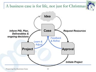 A business case is for life, not just for Christmas

                                        Idea



   Inform PID, Plan,                    Case             Request Resources
      Deliverables &
  ongoing decisions
                                              Feedback
                              Learn &         & Refine
                               Adjust
                   Project                               Approval


                                                           Initiate Project

Preparing the Business Case              31
 