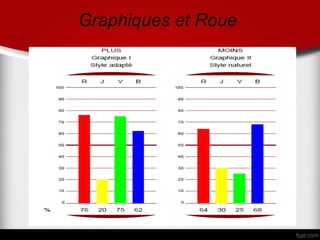 Graphiques et Roue
 