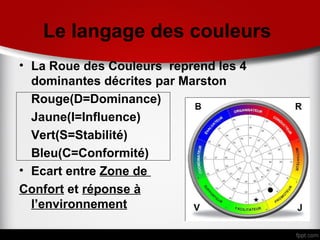 Le langage des couleurs
• La Roue des Couleurs reprend les 4
  dominantes décrites par Marston
  Rouge(D=Dominance)
  Jaune(I=Influence)
  Vert(S=Stabilité)
  Bleu(C=Conformité)
• Ecart entre Zone de
Confort et réponse à
  l’environnement
 
