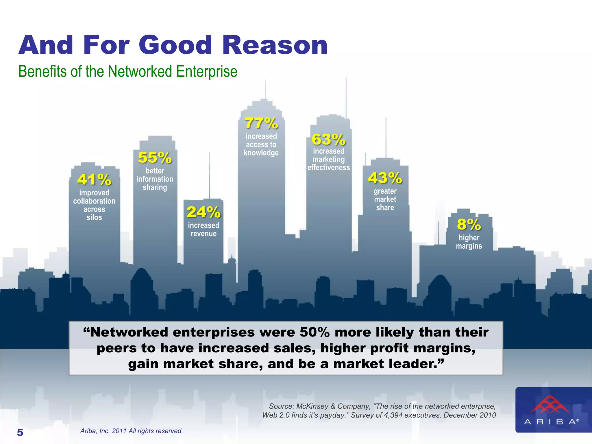 And For Good Reason
Benefits of the Networked Enterprise


                                                               77%
                                                               increased
                                                                access to         63%
                                                                                   increased
                               55%                             knowledge
                                                                                   marketing
                                  better                                         effectiveness
          41%                  information
                                 sharing
                                                                                                   43%
           improved                                                                                 greater
         collaboration                                                                              market
            across
              silos                                24%                                               share

                                                   increased
                                                    revenue
                                                                                                                             8%
                                                                                                                             higher
                                                                                                                             margins




            “Networked enterprises were 50% more likely than their
              peers to have increased sales, higher profit margins,
                  gain market share, and be a market leader.”


                                                                     Source: McKinsey & Company, “The rise of the networked enterprise,
                                                                    Web 2.0 finds it’s payday.” Survey of 4,394 executives. December 2010

5          Ariba, Inc. 2011 All rights reserved.
 