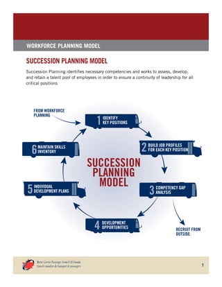 1
WORKFORCE PLANNING MODEL
SUCCESSION PLANNING MODEL
Succession Planning identifies necessary competencies and works to as...