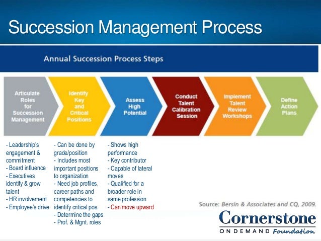 successment management for non profits succession planning process
