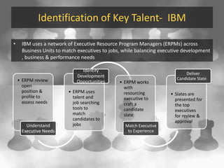 Identification of Key Talent-  IBMIBM uses a network of Executive Resource Program Managers (ERPMs) across Business Units to match executives to jobs, while balancing executive development , business & performance needs
