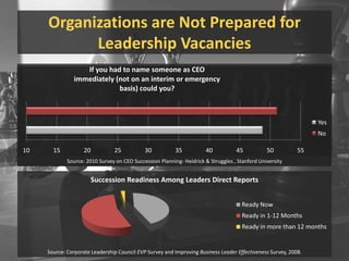 Organizations are Not Prepared for Leadership VacanciesSource: 2010 Survey on CEO Succession Planning- Heidrick & Struggles , Stanford UniversitySuccession Readiness Among Leaders’ Direct ReportsSource: Corporate Leadership Council EVP Survey and Improving Business Leader Effectiveness Survey, 2008.
