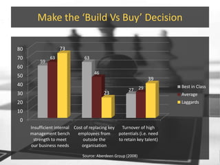 Make the ‘Build Vs Buy’ DecisionSource: Aberdeen Group (2008)