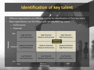 Identification of key talentDifferent organizations use different metrics for identification of their key talentMost organizations use the following to identify their top talentPerformancePotentialHighPotentialPrepare for future roleMediumLowHighMediumLowPerformance