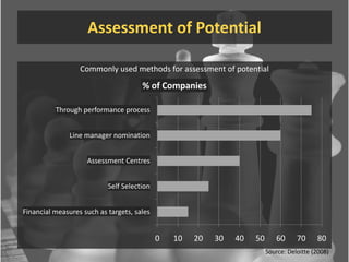 Assessment of PotentialCommonly used methods for assessment of potentialSource: Deloitte (2008)