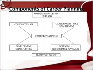Components of Career Planning
 