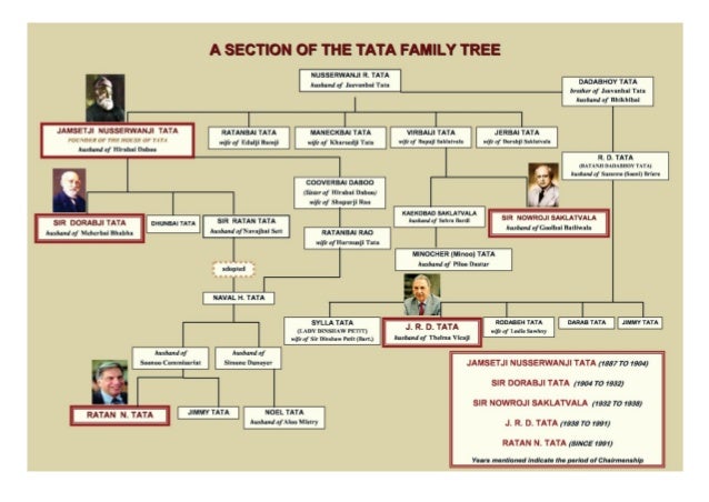 Tata Group Family Tree Succession planning with reference to TATA Groups