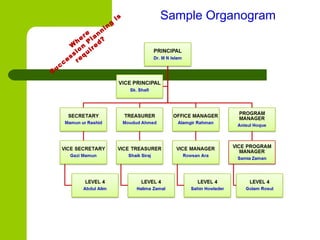 Sample Organogram
W
here
S
uccession
P
lanning
is
required?
 