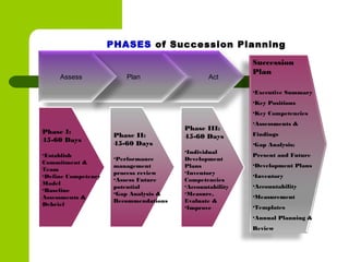 ActPlanAssess
Succession
Plan
•Executive Summary
•Key Positions
•Key Competencies
•Assessments &
Findings
•Gap Analysis;
Present and Future
•Development Plans
•Inventory
•Accountability
•Measurement
•Templates
•Annual Planning &
Review
Phase I:
45-60 Days
•Establish
Commitment &
Team
•Define Competency
Model
•Baseline
Assessments &
Debrief
Phase II:
45-60 Days
•Performance
management
process review
•Assess Future
potential
•Gap Analysis &
Recommendations
Phase III:
45-60 Days
•Individual
Development
Plans
•Inventory
Competencies
•Accountability
•Measure,
Evaluate &
•Improve
PHASES of Succession Planning
 