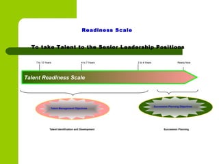 Talent Identification and Development Succession Planning
Readiness Scale
To take Talent to the Senior Leadership Positions
7 to 10 Years 4 to 7 Years 2 to 4 Years Ready Now
Talent Management Objectives
Talent Readiness Scale
Succession Planning Objectives
 
