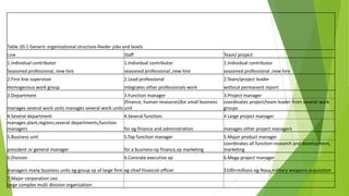 Table 20-1 Generic organizational structure-feeder jobs and levels
Line Staff Team/ project
1.Individual contributor 1.Individual contributor 1.Individual contributor
Seasoned professional, new hire seasoned professional ,new hire seasoned professional ,new hire
2.First line supervisor 2.Lead professional 2.Team/project leader
Homogenous work group integrates other professionals work without permanent report
3.Department 3.Function manager 3.Project manager
manages several work units manages several work units
(finance, human resources)for small business
unit
coordinates project/team leader from several work
groups
4.Several department 4.Several function: 4 Large project manager
manages plant,regions,several departments,function
managers for eg-finance and administration manages other project managers
5.Business unit 5.Top function manager 5.Major product manager
president or general manager for a business-vp finance,vp marketing
coordinates all function-research and development,
marketing
6.Division 6.Cororate executive vp 6.Mega project manager
managers many business units eg-group vp of large firm eg-chief financial officer $100+millions eg-Nasa,military weapons acquisition
7.Major corporation ceo
large complex multi division organization
 