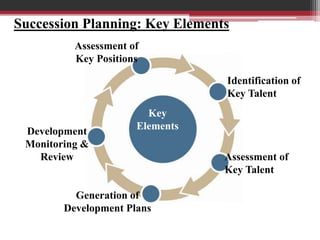 Assessment of
Key Positions
Identification of
Key Talent
Assessment of
Key Talent
Generation of
Development Plans
Development
Monitoring &
Review
Key
Elements
Succession Planning: Key Elements
 