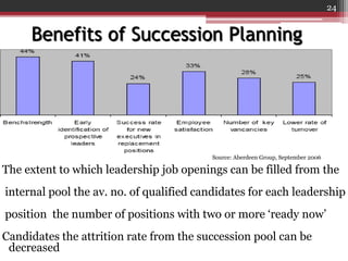 Benefits of Succession Planning
24
Source: Aberdeen Group, September 2006
The extent to which leadership job openings can be filled from the
internal pool the av. no. of qualified candidates for each leadership
position the number of positions with two or more ‘ready now’
Candidates the attrition rate from the succession pool can be
decreased
 