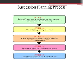 Succession Planning Process
 