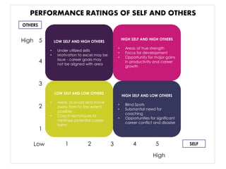 LOW SELF AND HIGH OTHERS 
•Under utilized skills 
•Motivation to excel may be issue - career goals may not be aligned with area 
HIGH SELF AND HIGH OTHERS 
•Areas of true strength 
•Focus for development 
•Opportunity for major gains in productivity and career growth 
HIGH SELF AND LOW OTHERS 
•Blind Spots 
•Substantial need for coaching 
•Opportunities for significant career conflict and disaster 
LOW SELF AND LOW OTHERS 
•Areas to avoid and move away from to the extent possible 
•Coach techniques to minimize potential career harm 
5 
5 
4 
4 
3 
1 
2 
1 
2 
3 
High 
High 
Low 
PERFORMANCE RATINGS OF SELF AND OTHERS 
OTHERS 
SELF  