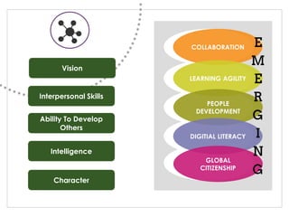 COLLABORATION 
LEARNING AGILITY 
PEOPLE DEVELOPMENT 
DIGITIAL LITERACY 
GLOBAL CITIZENSHIP 
Vision 
Interpersonal Skills 
Ability To Develop Others 
Intelligence 
Character  