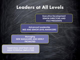 Leaders at All Levels 
Supervisory and Team Lead 
HIGH POTENTIAL EMPLOYEES 
Managing 
NEW MANAGERS AND NEWLY PROMOTED 
Advanced Leadership 
MID AND SENIOR LEVEL MANAGERS 
Executive Development SENIOR DIRECTORS AND VICE PRESIDENTS  