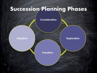 Consideration 
Exploration 
Transition 
Adoption 
Succession Planning Phases  