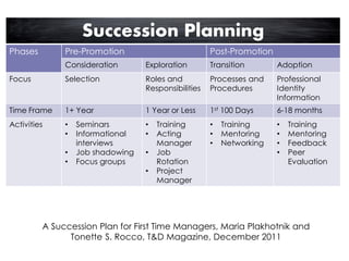 Succession Planning 
Phases 
Pre-Promotion 
Post-Promotion 
Consideration 
Exploration 
Transition 
Adoption 
Focus 
Selection 
Roles and Responsibilities 
Processes and Procedures 
Professional Identity Information 
Time Frame 
1+ Year 
1 Year or Less 
1st 100 Days 
6-18 months 
Activities 
•Seminars 
•Informational interviews 
•Job shadowing 
•Focus groups 
•Training 
•Acting Manager 
•Job Rotation 
•Project Manager 
•Training 
•Mentoring 
•Networking 
•Training 
•Mentoring 
•Feedback 
•Peer Evaluation 
A Succession Plan for First Time Managers, Maria Plakhotnik and Tonette S. Rocco, T&D Magazine, December 2011  