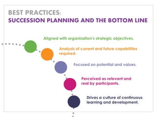 BEST PRACTICES: 
SUCCESSION PLANNING AND THE BOTTOM LINE 
Aligned with organization’s strategic objectives. 
Analysis of current and future capabilities required. 
Focused on potential and values. 
Perceived as relevant and real by participants. 
Drives a culture of continuous learning and development.  