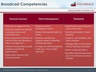 Broadcast Competencies

Financial Acumen
• Effectively manages full P&L.

Talent Development

Teamwork

• Diagnoses others’
development needs.

• Subordinates personal goals to
those of the team.

• Creates development plans for
others.

• Actively participates in team
activities.

• Gives proportional attention to
both the Sales and Operations
side of management.

• Monitors and assesses
progress toward completing
development plans.

• Supports, not competes, with
team members.

• Analyzes financial data to solve
problems and identify
opportunities.

• Arranges for staff development
needs (e.g., time, budget,
approval).

• Grows the bottom line by both
increasing revenue and
controlling costs.

• Helps others improve their
financial acumen.

Copyright © 2013, Corporate Performance Strategies, Inc., All rights reserved.

• Willingly offers to help others
without waiting to be asked.
• Shares credit with others.
• Identifies with the team and is
proud to be known as a team
member.

11

 