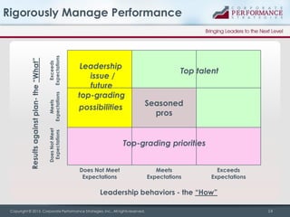 Leadership
issue /
future
top-grading
possibilities

Does Not Meet
Expectations

Meets
Expectations

Exceeds
Expectations

Rigorously Manage Performance

Top talent

Seasoned
pros

Top-grading priorities
Does Not Meet
Expectations

Meets
Expectations

Exceeds
Expectations

Leadership behaviors - the “How”
Copyright © 2013, Corporate Performance Strategies, Inc., All rights reserved.

14

 