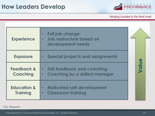 How Leaders Develop

Full job change
Job restructure based on
development needs

Exposure

•

Special projects and assignments

Feedback &
Coaching

•
•

360 feedback and coaching
Coaching by a skilled manager

Education &
Training

•
•

Motivated self-development
Classroom training

Value

Experience

•
•

CCL Research
Copyright © 2013, Corporate Performance Strategies, Inc., All rights reserved.

15

 