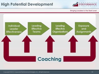 High Potential Development

Individual
Leader
Effectiveness

Leading
Effective
Teams

Leading
Effective
Organizations

Exposure
and
Assignments

Coaching
Copyright © 2013, Corporate Performance Strategies, Inc., All rights reserved.

16

 