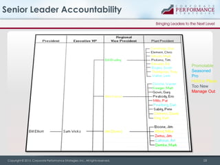 Senior Leader Accountability

Promotable
Seasoned
Pro
Hold in Place
Too New
Manage Out

Copyright © 2013, Corporate Performance Strategies, Inc., All rights reserved.

18

 