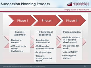 Succession Planning Process

Phase I

Business
Alignment

Phase I

HR Functional
Excellence

Phase III

Implementation

• Linkage to
business

• Broadcasting
competencies

• Multiple methods
of leadership
development

• CEO and senior
leader
involvement

• Multi-faceted
talent assessments

• Measure leader
results

• Employee input

• Accountability

• Rigorous
management of
talent

• Tracking key
metrics

Copyright © 2013, Corporate Performance Strategies, Inc., All rights reserved.

20

 