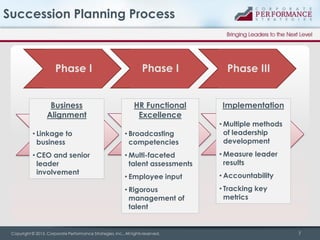 Succession Planning Process

Phase I
Business
Alignment

Phase I
HR Functional
Excellence

Phase III
Implementation

• Linkage to
business

• Broadcasting
competencies

• Multiple methods
of leadership
development

• CEO and senior
leader
involvement

• Multi-faceted
talent assessments

• Measure leader
results

• Employee input

• Accountability

• Rigorous
management of
talent

• Tracking key
metrics

Copyright © 2013, Corporate Performance Strategies, Inc., All rights reserved.

7

 