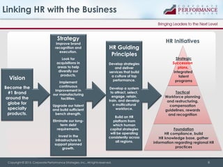 Linking HR with the Business
Strategy

Improve brand
recognition and
execution.

Vision
Become the
#1 Brand
around the
globe for
specialty
products.

Look for
acquisitions in
areas to help
diversify our
products.
Implement
continuous
improvement in
our manufacturing
facilities.
Upgrade our talent
and build sufficient
bench strength.

Eliminate our longterm debt
requirements.
Invest in the
infrastructure to
support planned
growth.

HR Guiding
Principles
Develop strategies
and deliver
services that build
a culture of top
performance.
Develop a system
to attract, select,
engage, retain,
train, and develop
a multicultural
workforce.
Build an HR
platform from
which human
capital strategies
will be operating
consistently across
all regions.

Copyright © 2013, Corporate Performance Strategies, Inc., All rights reserved.

HR Initiatives
Strategic
Succession
plans,
integrated
talent
programs
Tactical
Workforce planning
and restructuring,
compensation
guidelines, rewards
and recognition

Foundation
HR compliance, build
HR knowledge base, gather
information regarding regional HR
practices

8

 