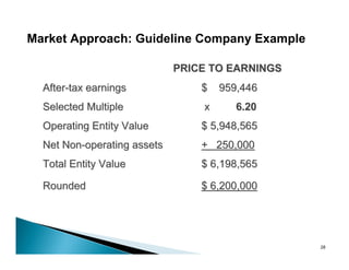 Market Approach: Guideline Company Example

                             PRICE TO EARNINGS
  After-tax earnings             $   959,446
  Selected Multiple              x      6.20
  Operating Entity Value         $ 5,948,565
  Net Non-operating assets       + 250,000
  Total Entity Value             $ 6,198,565

  Rounded                        $ 6,200,000




                                                 28
 