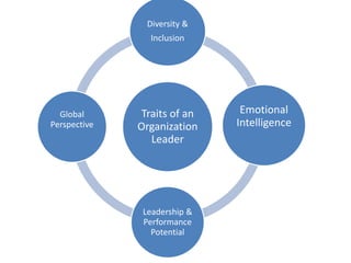 Traits of an
Organization
Leader
Diversity &
Inclusion
Emotional
Intelligence
Leadership &
Performance
Potential
Global
Perspective
 