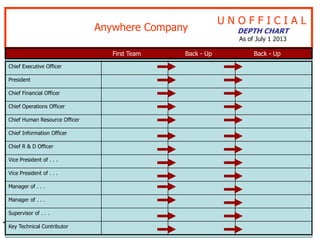 U N O F F I C I A L
DEPTH CHART
As of July 1 2013
Chief Executive Officer
President
Chief Financial Officer
Chief Operations Officer
Chief Human Resource Officer
Chief Information Officer
Chief R & D Officer
Vice President of . . .
Vice President of . . .
Manager of . . .
Manager of . . .
Supervisor of . . .
Key Technical Contributor
First Team Back - Up Back - Up
Anywhere Company
 