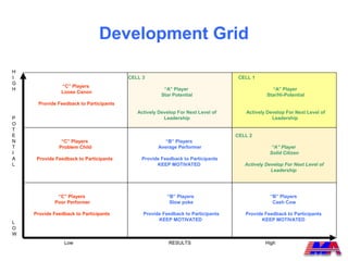 Development Grid
H
I                                       CELL 3                                   CELL 1
G
               “C” Players
H                                                     “A” Player                               “A” Player
               Loose Canon
                                                     Star Potential                         Star/Hi-Potential
     Provide Feedback to Participants
                                           Actively Develop For Next Level of      Actively Develop For Next Level of
P                                                     Leadership                              Leadership
O
T
E                                                                               CELL 2
N              “C” Players                            “B” Players
T             Problem Child                        Average Performer                          “A” Player
I                                                                                            Solid Citizen
A    Provide Feedback to Participants       Provide Feedback to Participants
L                                                 KEEP MOTIVATED                   Actively Develop For Next Level of
                                                                                              Leadership




             “C” Players                               “B” Players                           “B” Players
            Poor Performer                              Slow poke                             Cash Cow

    Provide Feedback to Participants         Provide Feedback to Participants      Provide Feedback to Participants
                                                   KEEP MOTIVATED                         KEEP MOTIVATED
L
O
W
                Low                                     RESULTS                            High
 