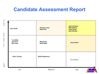 Candidate Assessment Report
H
I
G
H
                                                  John Cameron
                         Amanda Jones             Matt Delaney
    John Smith
                         Sally Filet              Janet Gross
                                                  Alice Wonder
P
O
T
E
N     Tom Miller
T     Jane Doe           Billy Evans
                                                    Jerry Palmer
I     Bill Jones         Scott Ritter
A
L




       Gene Turnkey    Mathis Masterson

                                                    No Candidates

L
O
W

                 Low                    RESULTS             High
 